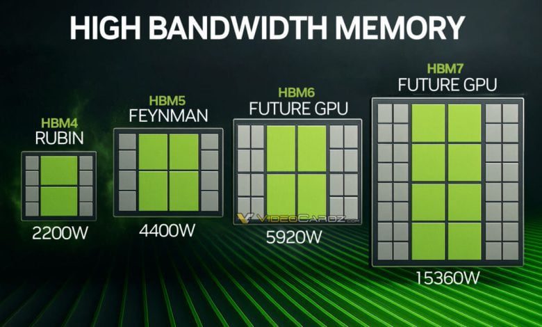 Roadmap HBM Generasi Baru: Menuju 6 TB dan Akselerator 15 000 W dalam Satu Dekade
