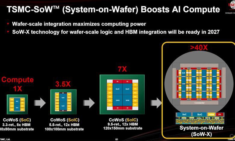 TSMC CoPoS: Evolusi Canggih Packaging 310×310 mm untuk Era AI