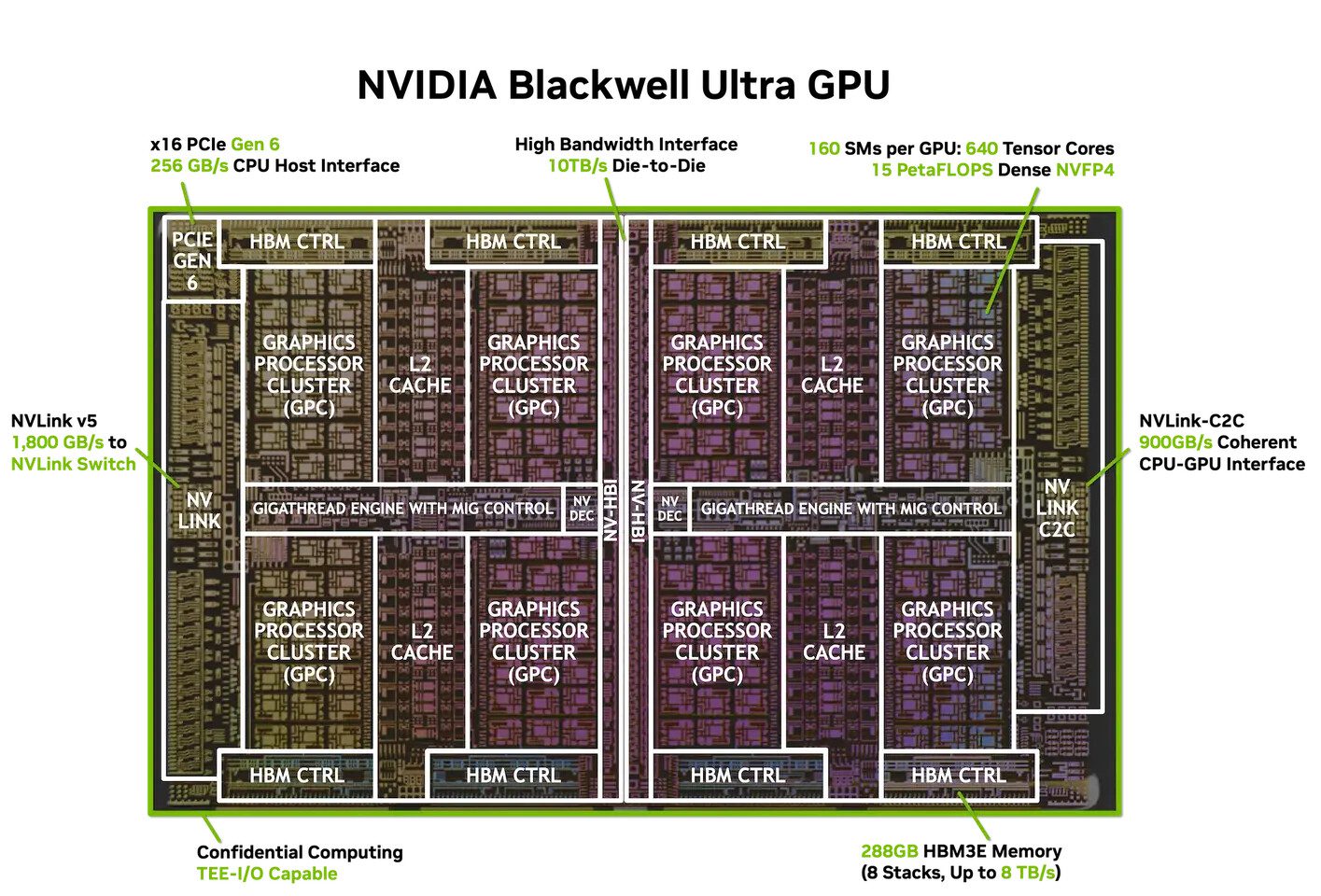 NVIDIA Blackwell Ultra Hadirkan PCIe Gen 6 dan Peningkatan Kinerja NVFP4 Hingga 1,5 Kali Lipat