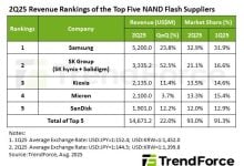 Pendapatan NAND Flash Naik Lebih dari 20% di Q2 2025, Pangsa Pasar SK Group Meningkat Jadi 21%