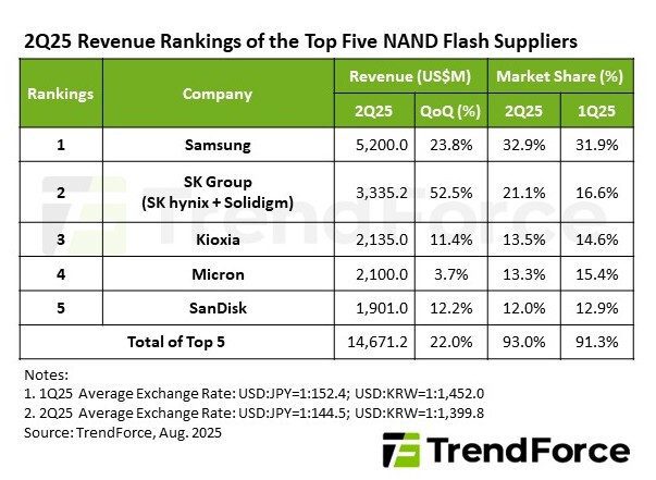 Pendapatan NAND Flash Naik Lebih dari 20% di Q2 2025, Pangsa Pasar SK Group Meningkat Jadi 21%