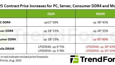 Pasokan DDR4 dan LPDDR4 Menyusut Tajam di Paruh Kedua 2025, Harga Melonjak Signifikan
