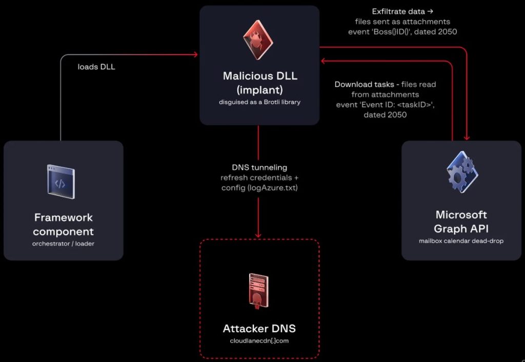 Overview operasional HollowGraph menggunakan Microsoft Graph