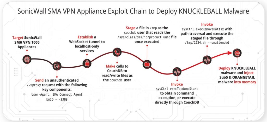 Diagram rantai eksploit zero-day SonicWall SMA1000 hingga malware KNUCKLEBALL
