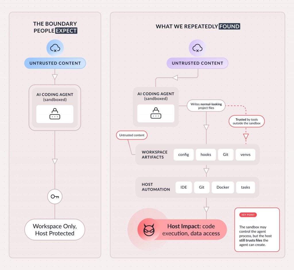Diagram sandbox escape pada AI coding agent dari Pillar Security