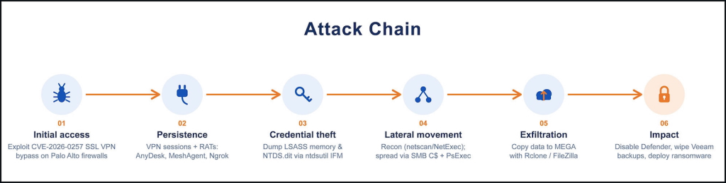 Rantai serangan Qilin melalui eksploitasi CVE-2026-0257 pada GlobalProtect