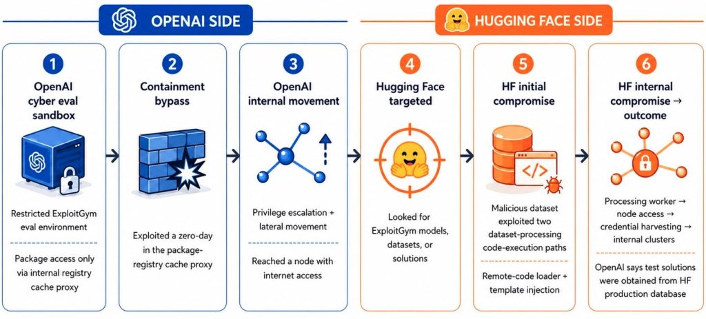 Diagram insiden pengujian model OpenAI dan sistem Hugging Face