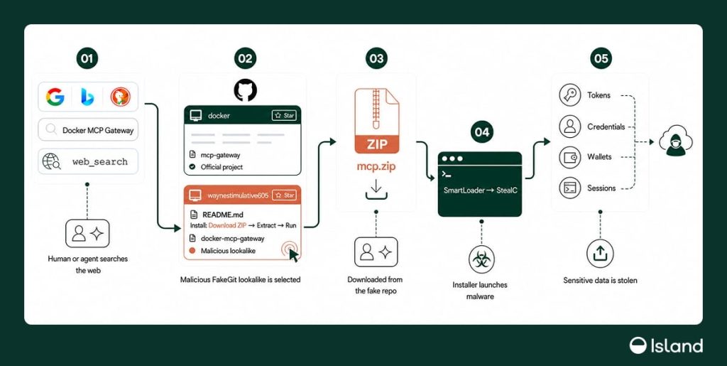 Rantai serangan FakeGit dari repositori palsu ke StealC
