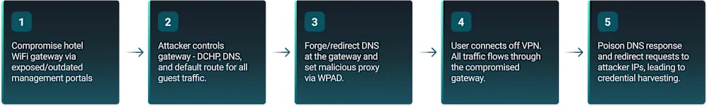 Alur serangan DNS poisoning pada Wi-Fi hotel